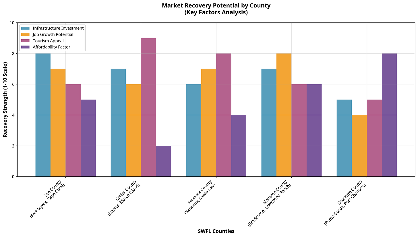 SWFL Recovery Potential