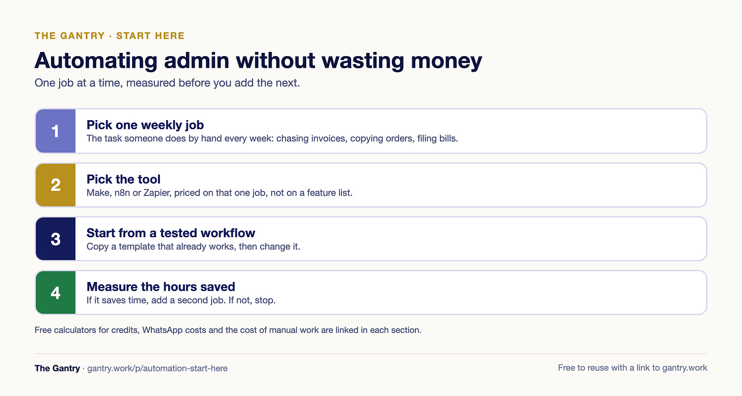 Four steps to automating small business admin: pick one job, pick a tool, use a tested workflow, measure the time saved