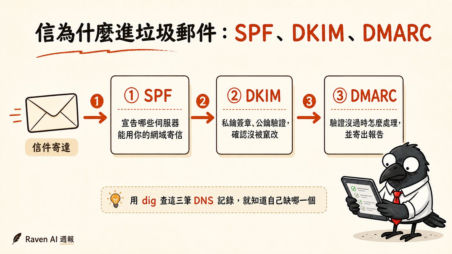 信為什麼進垃圾郵件:SPF、DKIM、DMARC|資訊圖表 信為什麼進垃圾郵件:SPF、DKIM、DMARC|資訊圖表