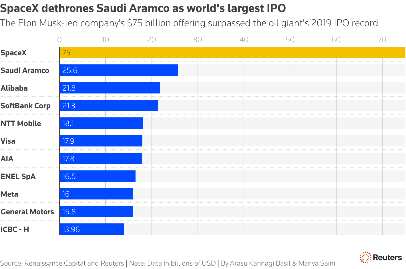 SpaceX dethrones Saudi Aramco as world's largest IPO