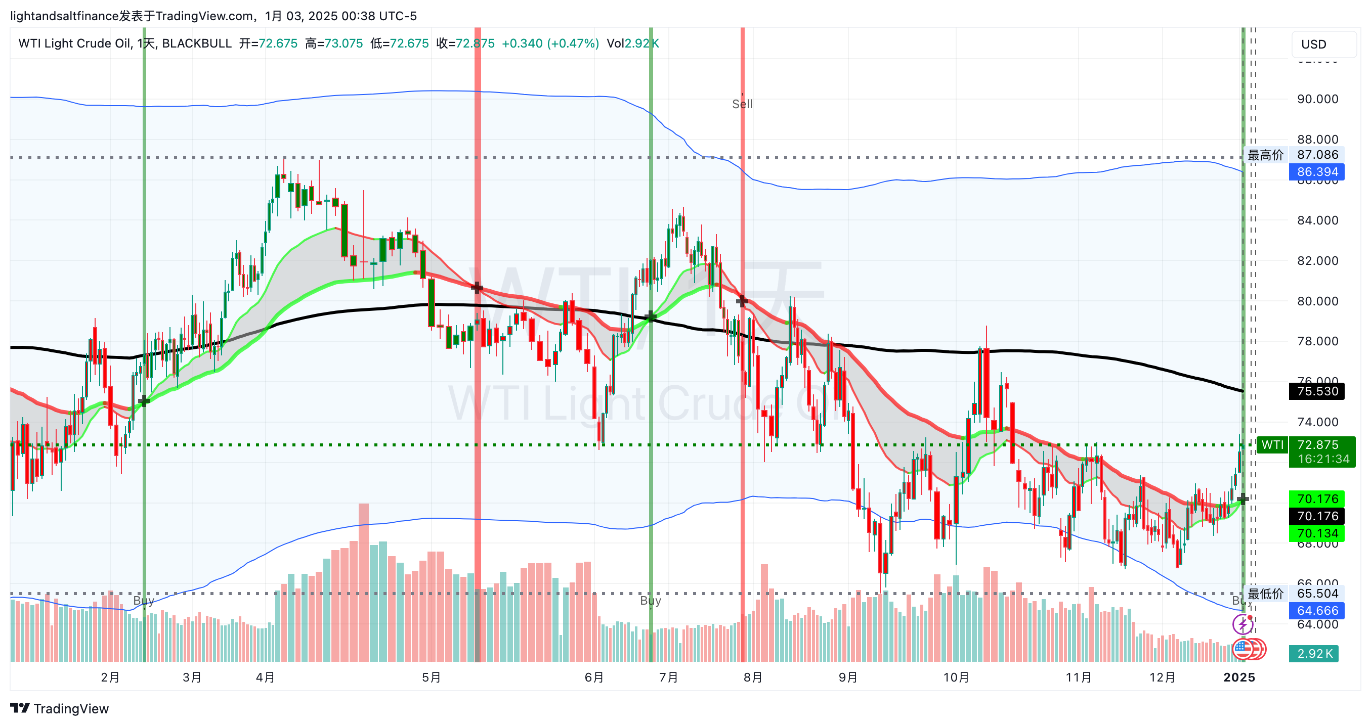 国际油价有异动- by Light & Salt Finance - 光盐财经