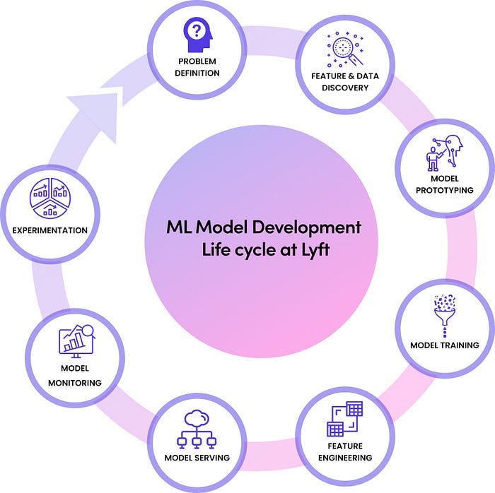 The steps of the ML Model Development Life Cycle at Lyft.