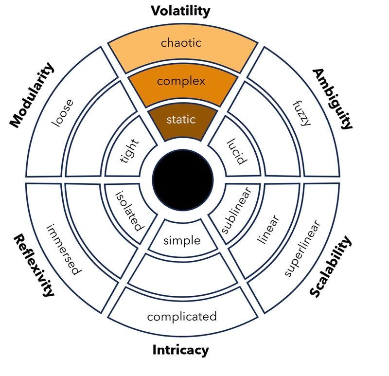 So wicked! 🧩🧭 The Wicked Framework for wicked problems like AI… | Svenja  Hofert