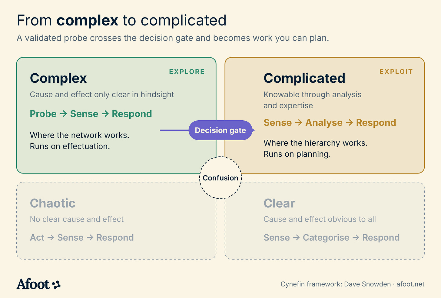 Cynefin framework diagram by Dave Snowden, adapted to show exploration in the complex domain (probe, sense, respond) crossing a decision gate into the complicated domain (sense, analyse, respond), where work becomes plannable execution. Cynefin framework diagram by Dave Snowden, adapted to show exploration in the complex domain (probe, sense, respond) crossing a decision gate into the complicated domain (sense, analyse, respond), where work becomes plannable execution.