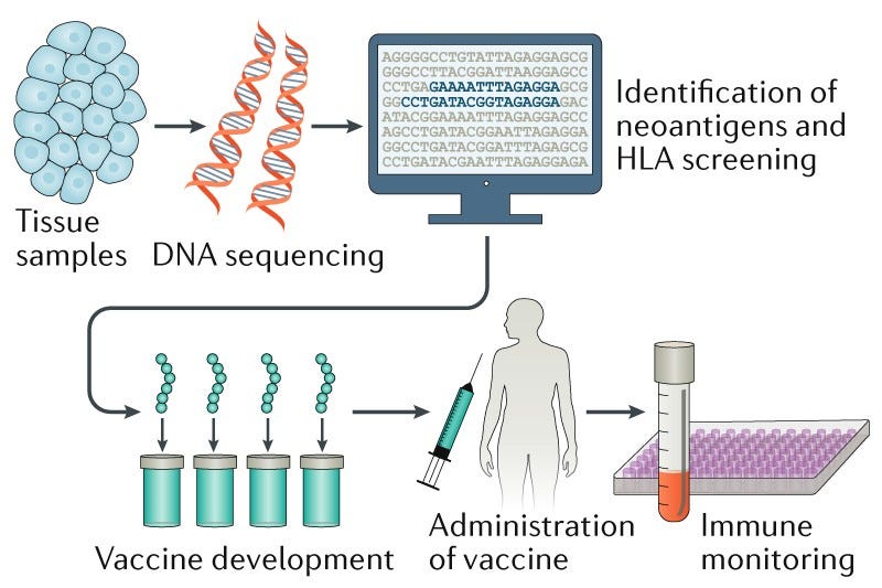 Individualized neoantigen vaccines Individualized neoantigen vaccines