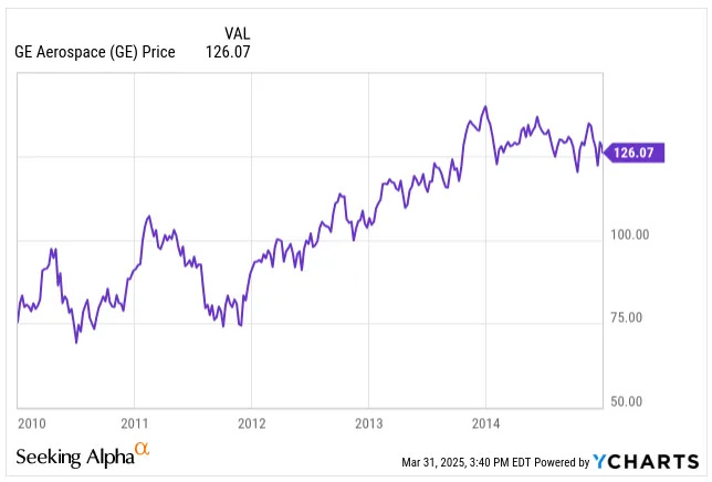 GE Aerospace stock price chart 2010–2014, rising to $126 before fundamentals caught up with weak ROIC.