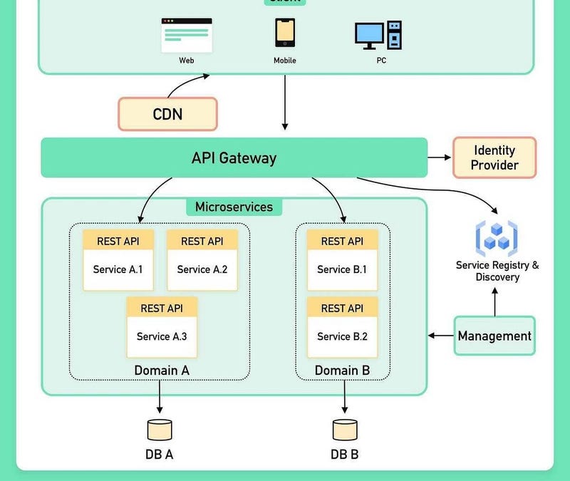 Stop Memorizing Microservices — Master These 19+ Patterns for Any ...