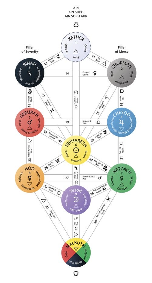 Qabalistic Tree of Life, showing the Golden Dawn correspondences Qabalistic Tree of Life, showing the Golden Dawn correspondences