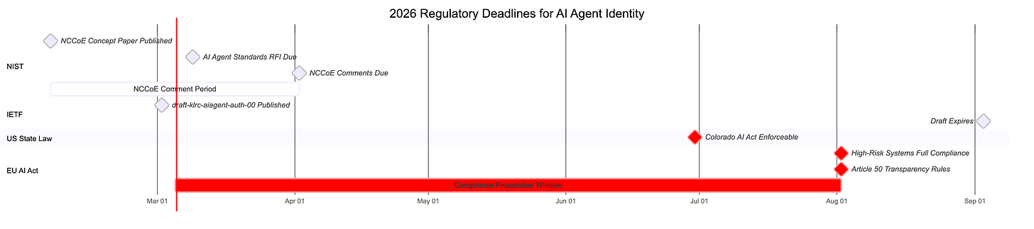 Timeline chart showing EU AI Act, Colorado AI Act, and NIST initiative deadlines converging in 2026