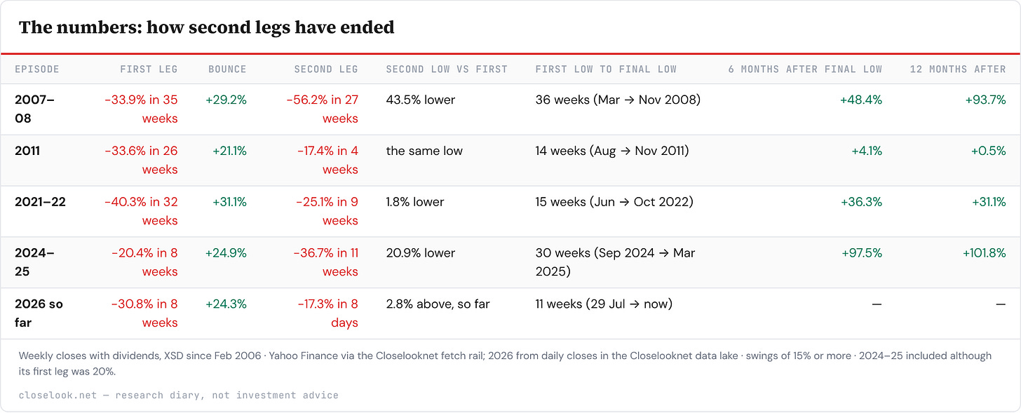 Table: The numbers: how second legs have ended — 5 rows; columns Episode, First leg, Bounce, Second leg, Second low vs first, First low to final low. Table: The numbers: how second legs have ended — 5 rows; columns Episode, First leg, Bounce, Second leg, Second low vs first, First low to final low.