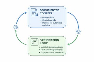 Verification Loops, Documented Context thumbnail