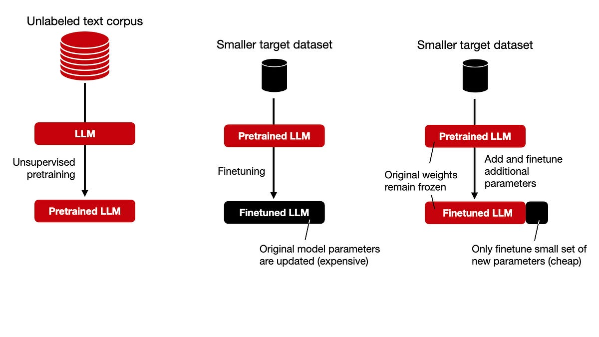 Finetuning LLMs Efficiently with Adapters