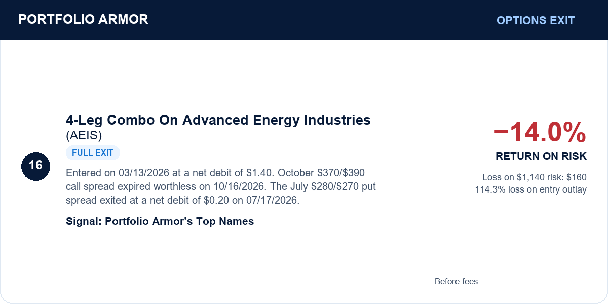 16. 4-Leg Combo On Advanced Energy Industries (AEIS). Full exit. −14.0% RETURN ON RISK. Before fees.