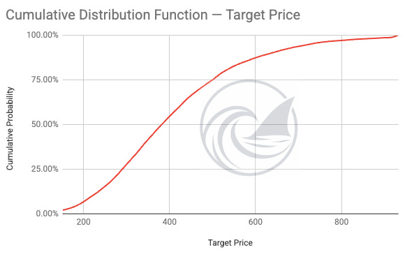 Dell (DELL) Monte Carlo cumulative distribution of fair value: the probability intrinsic value lands below any given price, with about 26% of the 5,000 paths below today’s $295. Source: DELL DCF model, AT1 Distribution tab. Dell (DELL) Monte Carlo cumulative distribution of fair value: the probability intrinsic value lands below any given price, with about 26% of the 5,000 paths below today’s $295. Source: DELL DCF model, AT1 Distribution tab.