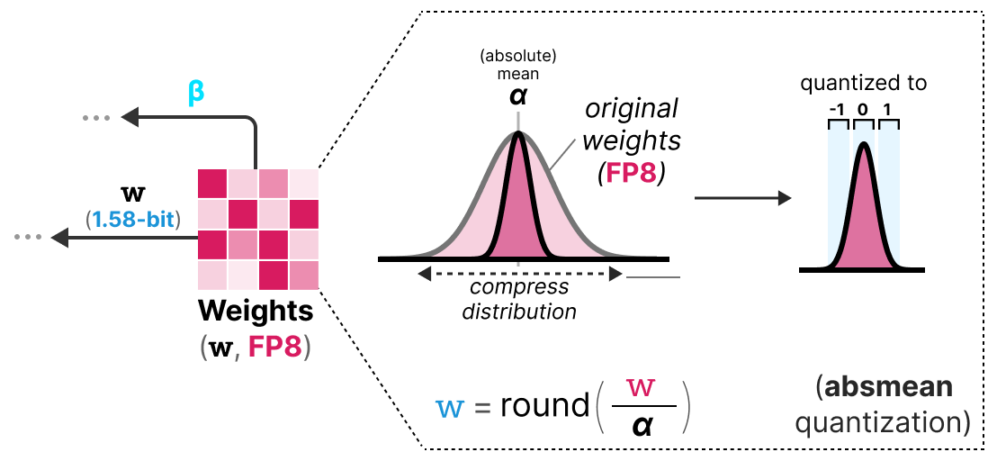 A Visual Guide to Quantization - by Maarten Grootendorst