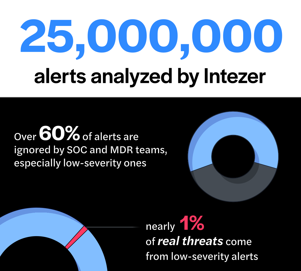 Infographic showing Intezer analyzed 25 million security alerts. Over 60% of alerts are ignored by SOC and MDR teams, especially low-severity ones. Nearly 1% of real threats come from low-severity alerts.