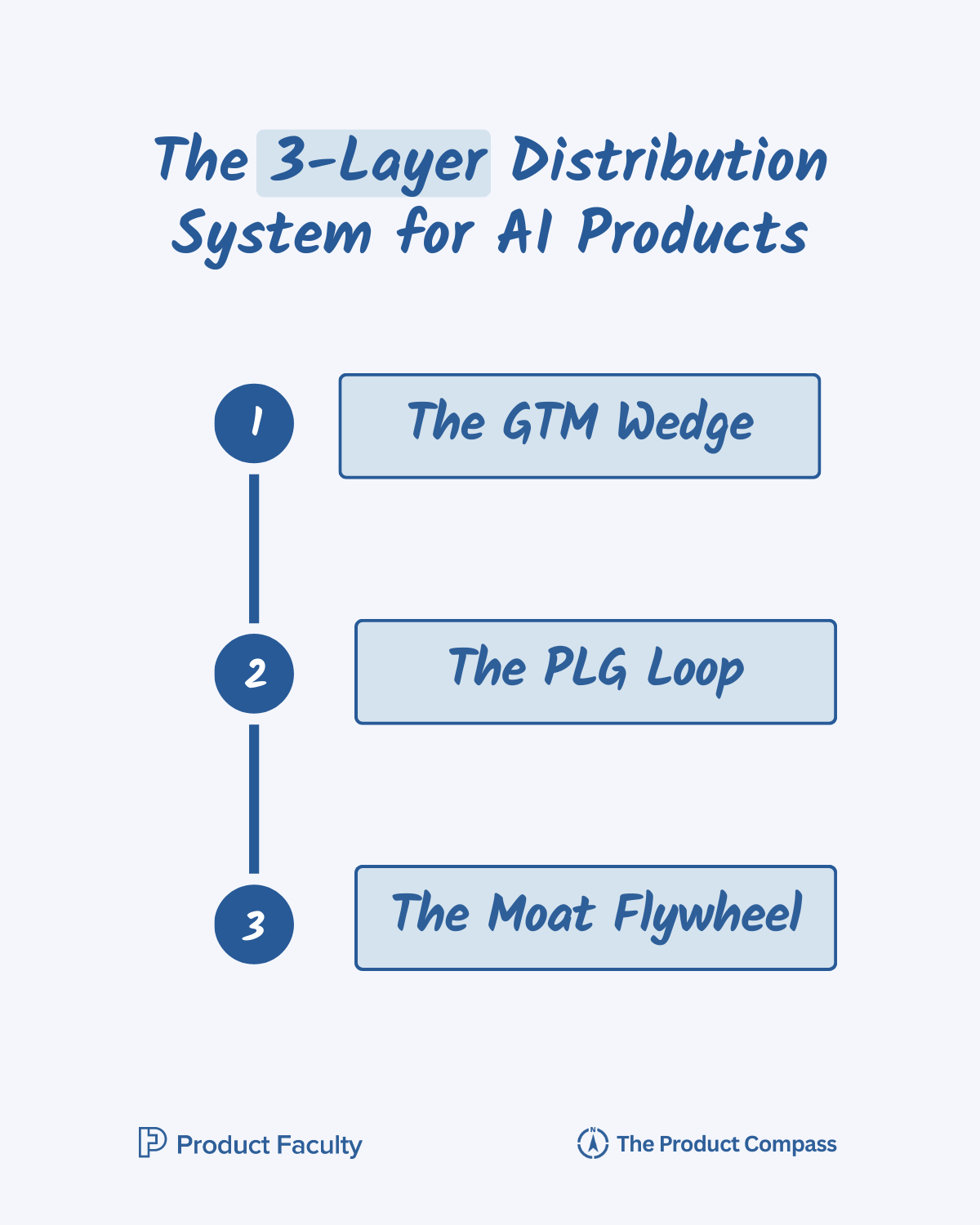 The 3-Layer Distribution System for AI Products