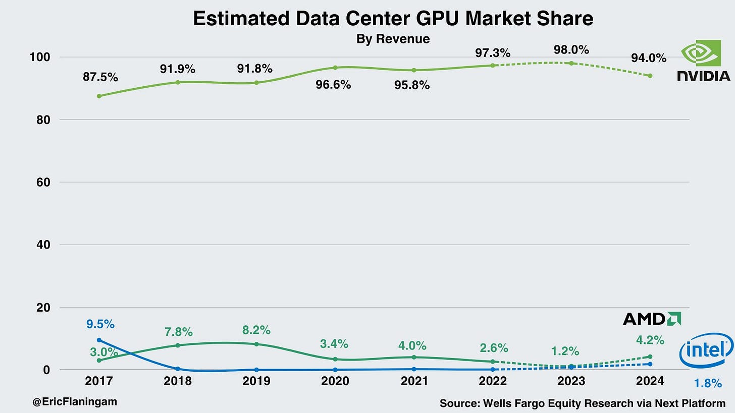 NVIDIA To Dominate AI Share In 2024 With An Estimated $46 Billion In Data  Center Revenue
