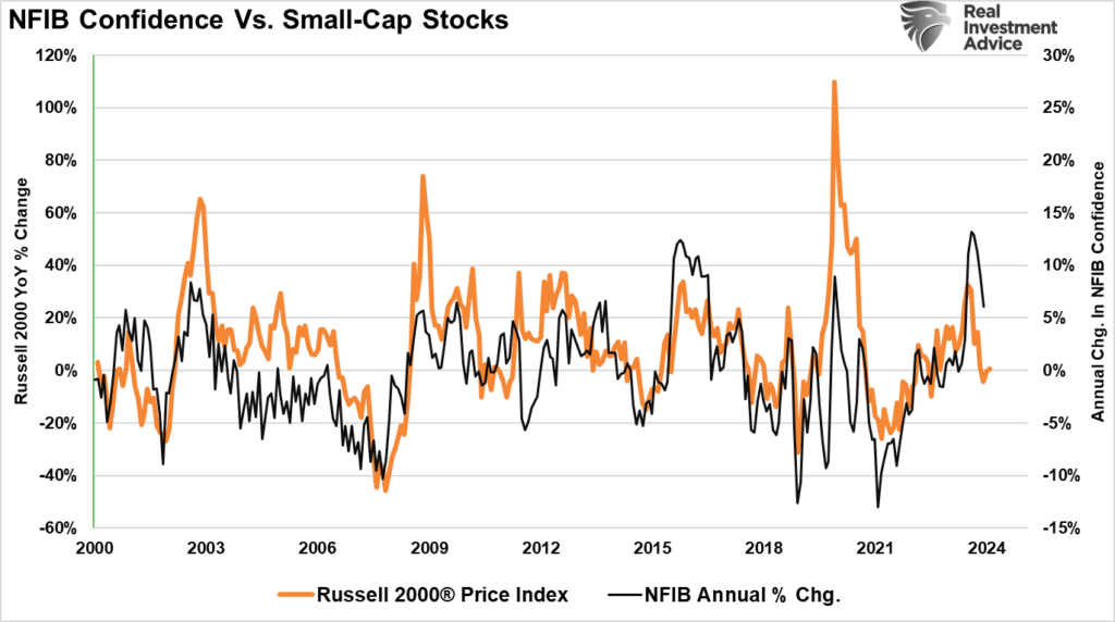 NFIB vs Small Caps NFIB vs Small Caps