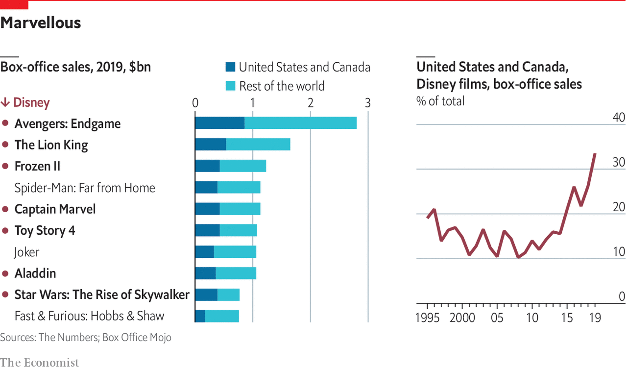 Disney reigns supreme over the film industry | The Economist