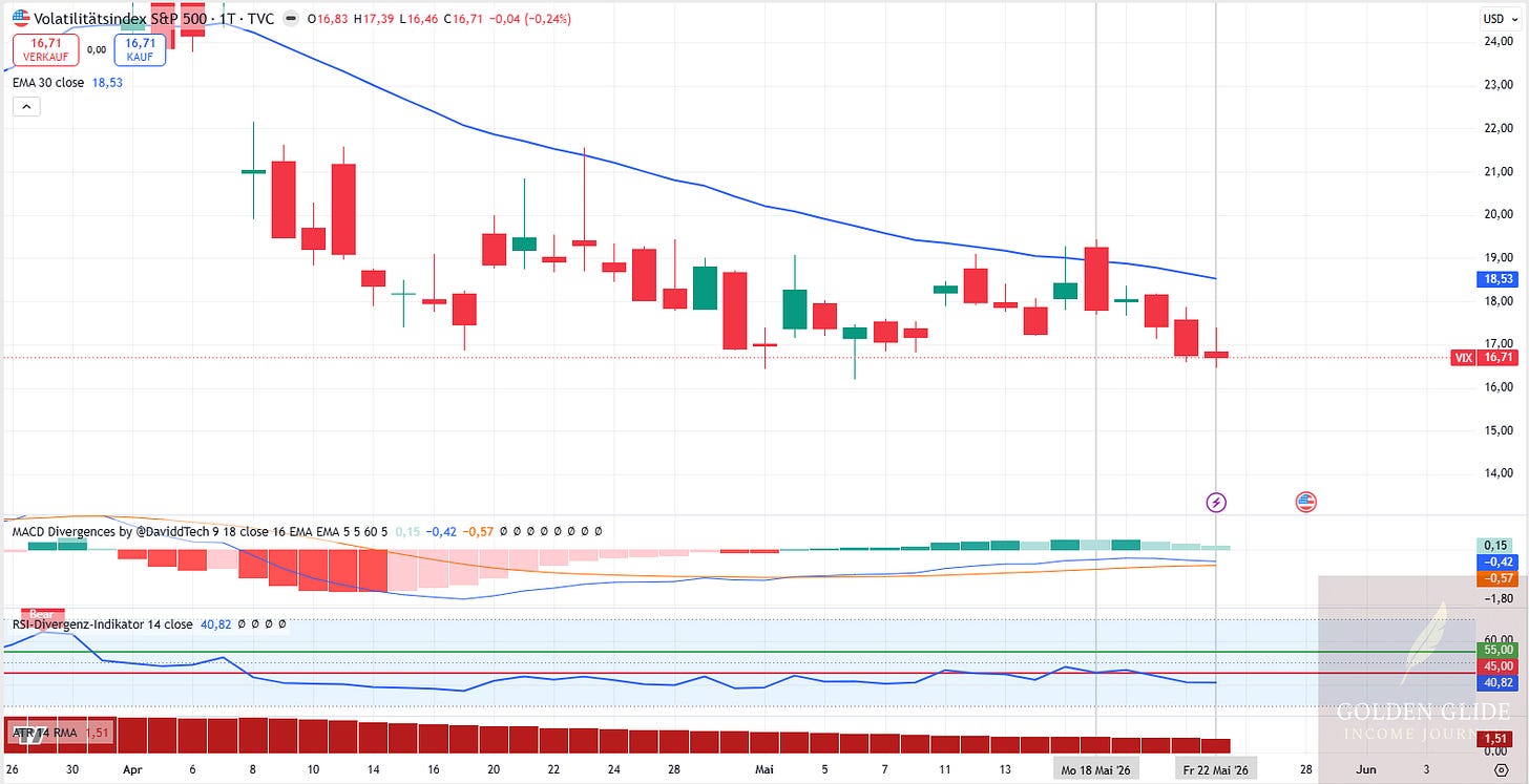 Der VIX schloss am Freitag bei 16,71. Der EMA30 lag bei 18,53. Die Wochenrange lag zwischen 16,47 und 19,44. Der VIX schloss am Freitag bei 16,71. Der EMA30 lag bei 18,53. Die Wochenrange lag zwischen 16,47 und 19,44.