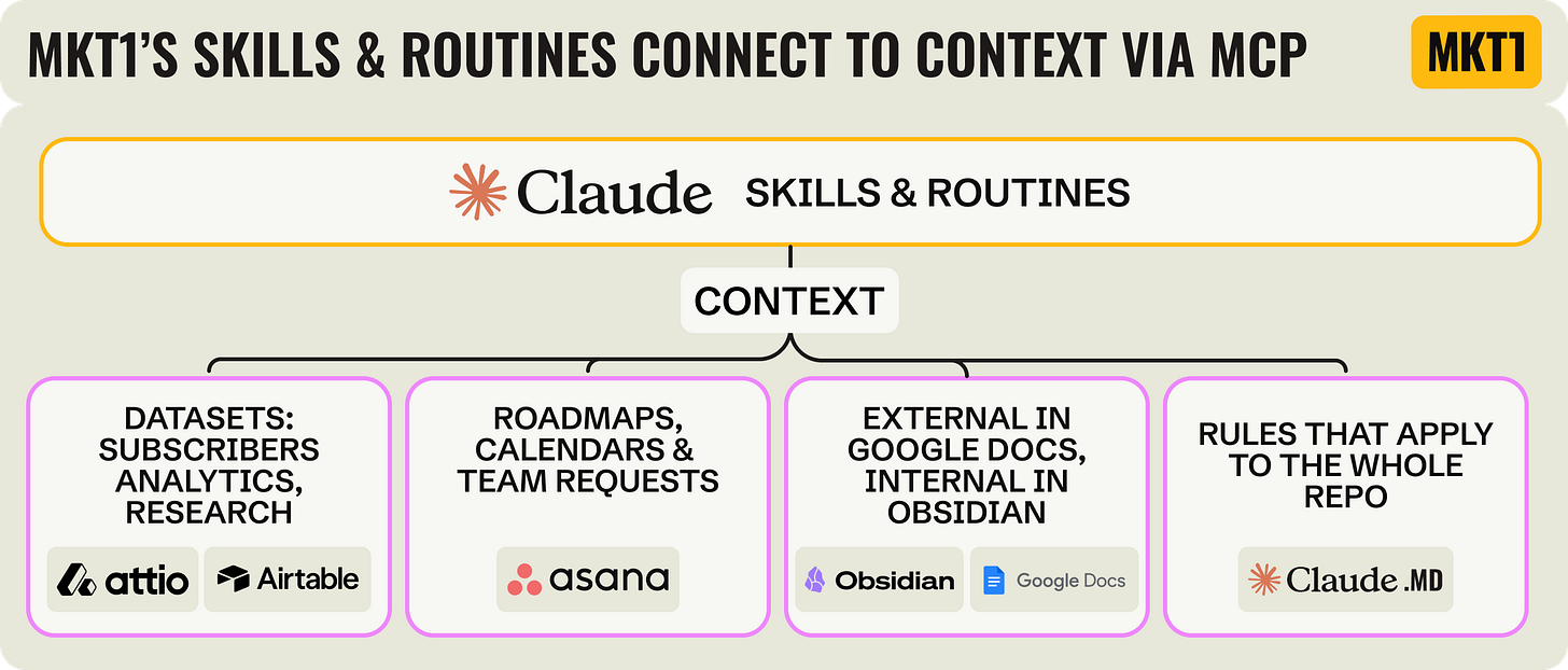 Diagram titled MKT1's skills and routines connect to context via MCP. A Claude skills and routines box at the top connects through a Context node to four boxes: datasets in Attio and Airtable, roadmaps and calendars in Asana, external docs in Google Docs and internal drafts in Obsidian, and repo-wide rules in CLAUDE.md.
