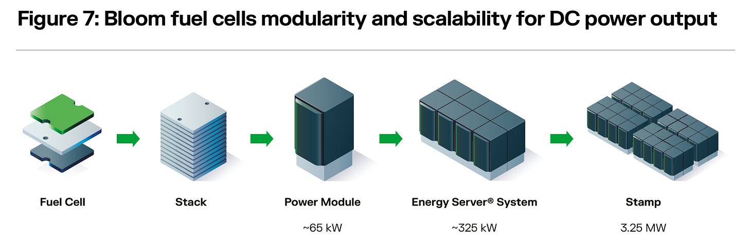 Bloom Energy Figure 7: fuel cell, stack, approximately 65 kW power module, approximately 325 kW Energy Server, and 3.25 MW stamp.