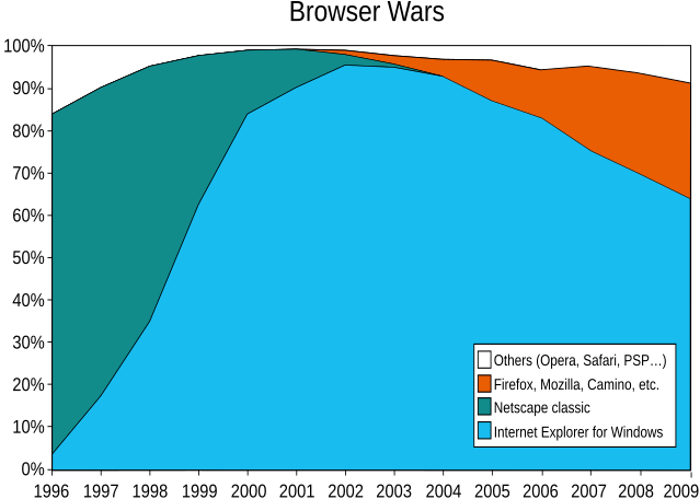 File:Browser Wars (en).svg File:Browser Wars (en).svg
