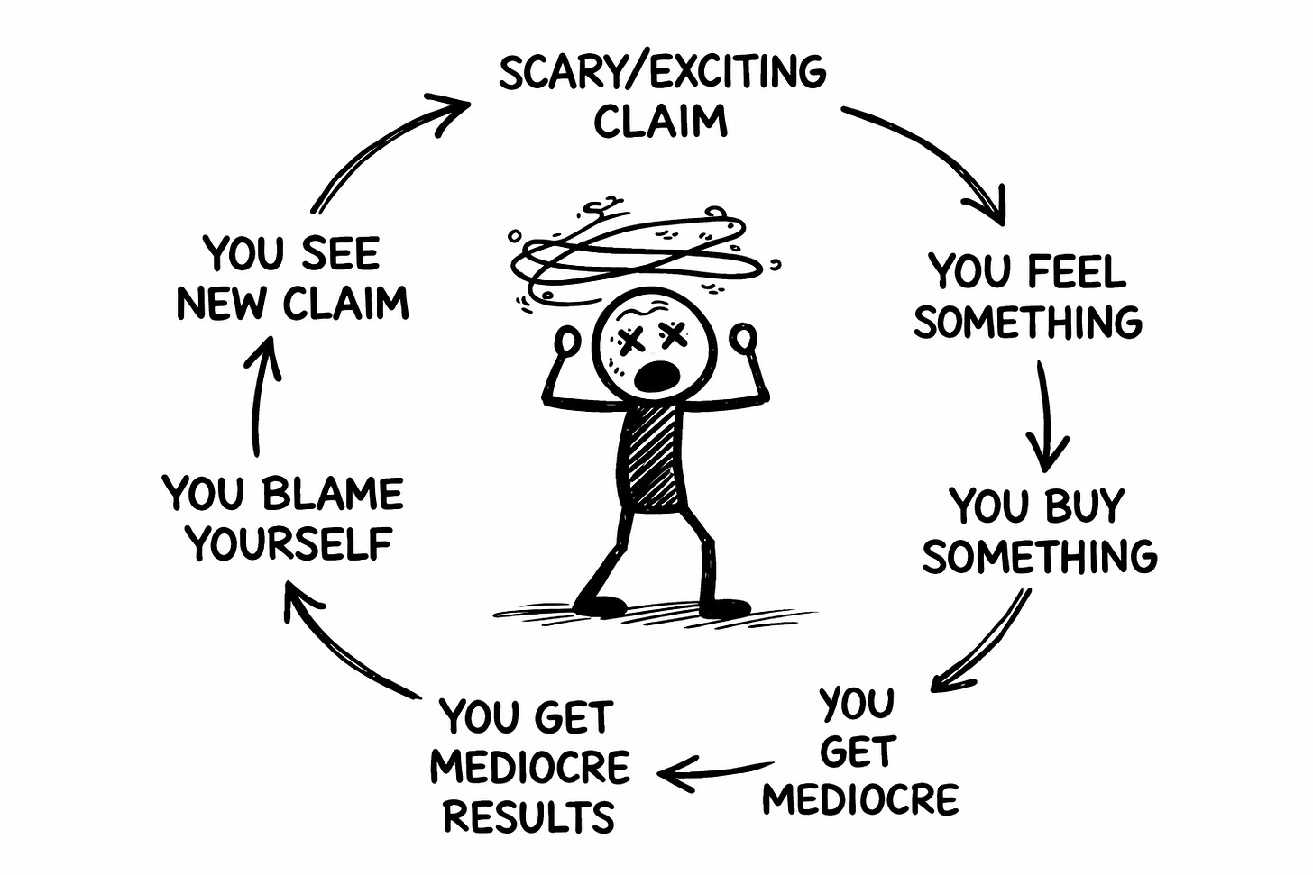 AI Writing Cycle of Lies