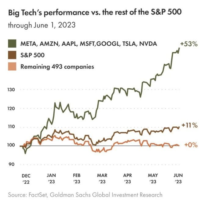 Jesse Cohen on X: "The S&amp;P 7 vs. The S&amp;P 493 $META $AMZN $AAPL  $MSFT $GOOGL $TSLA $NVDA $SPY $SPX https://t.co/TIzhpjFrlh" / X