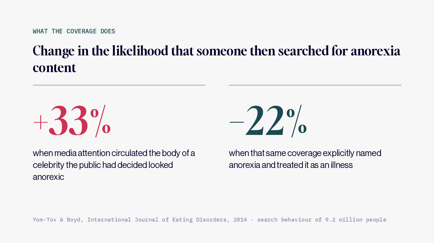 Side-by-side figures summarize search behavior among 9.2 million people: the likelihood of subsequent anorexia-related searching increased by 33% when coverage circulated the body of a celebrity perceived as anorexic, and decreased by 22% when the coverage explicitly named anorexia and treated it as an illness.