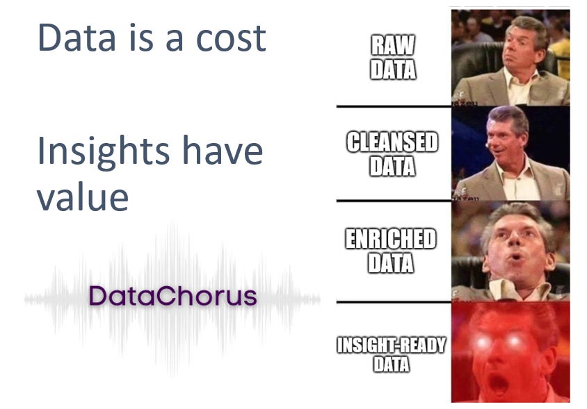 Assessing the ROI of Data