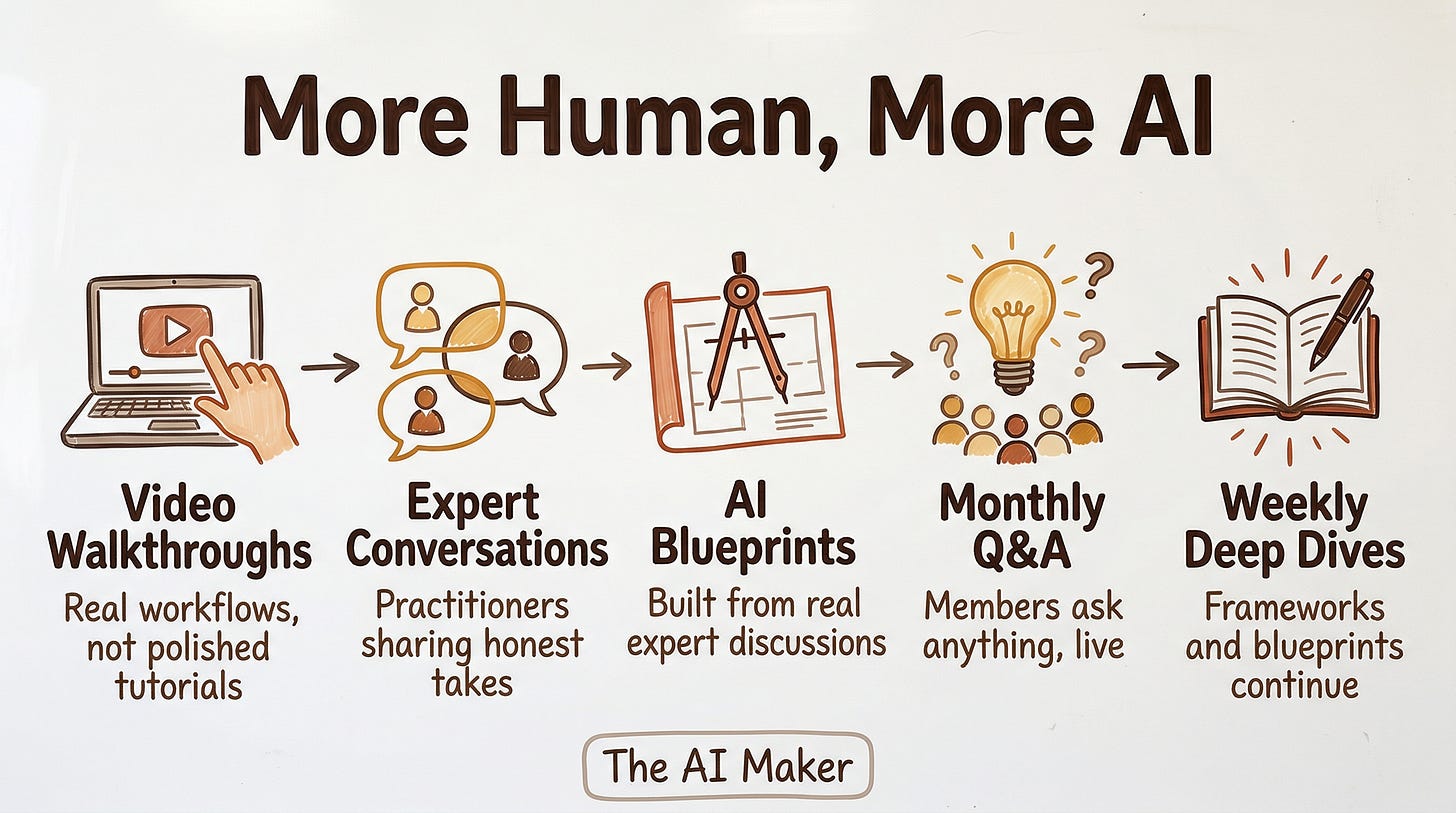 The AI Maker's new content roadmap showing five pillars: Video Walkthroughs (real workflows, not polished tutorials), Expert Conversations (practitioners sharing honest takes), AI Blueprints (built from real expert discussions), Monthly Q&A (members ask anything, live), and Weekly Deep Dives (frameworks and blueprints continue)