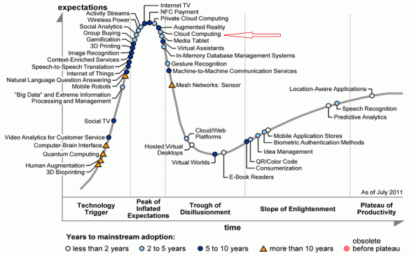 Gartner Hype Cycle for CLOUD COMPUTING 2011 (2) Gartner Hype Cycle for CLOUD COMPUTING 2011