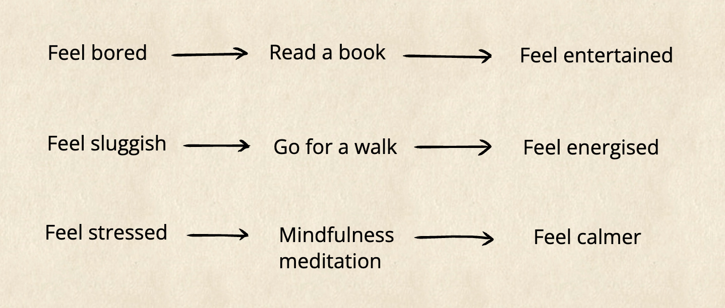 Boredom, sluggishness and stress followed by reading, walking and mindfulness to feel better.