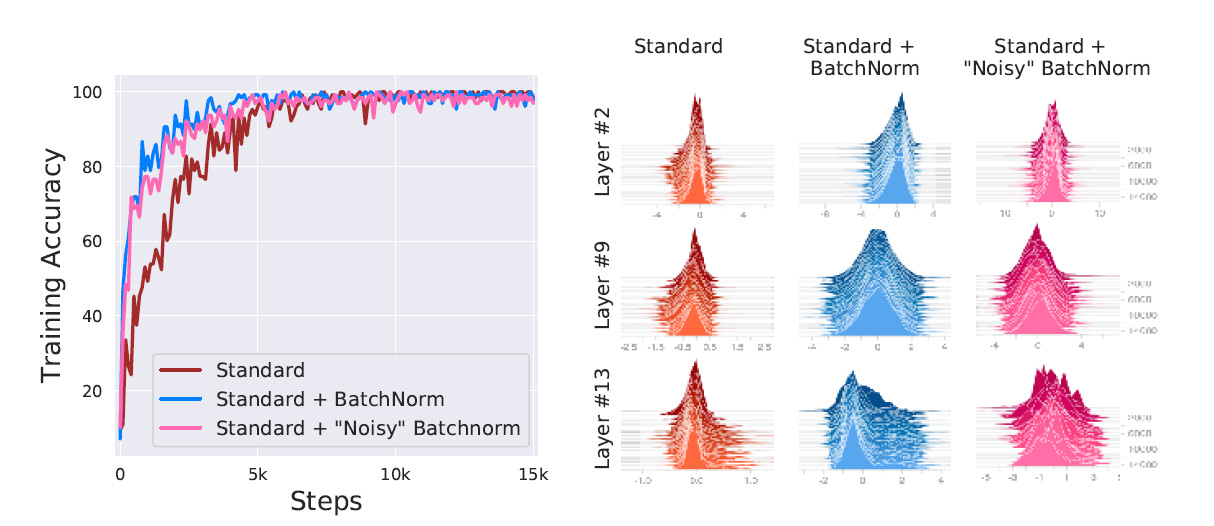 Archive Post ] Batch Normalization and Internal Covariate Shift | by Jae  Duk Seo | Medium