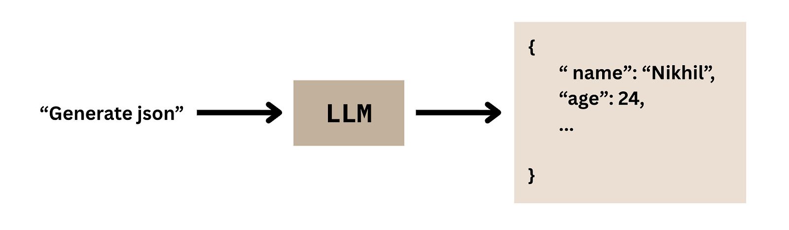 A surprisingly elegant fix for chaotic LLM outputs