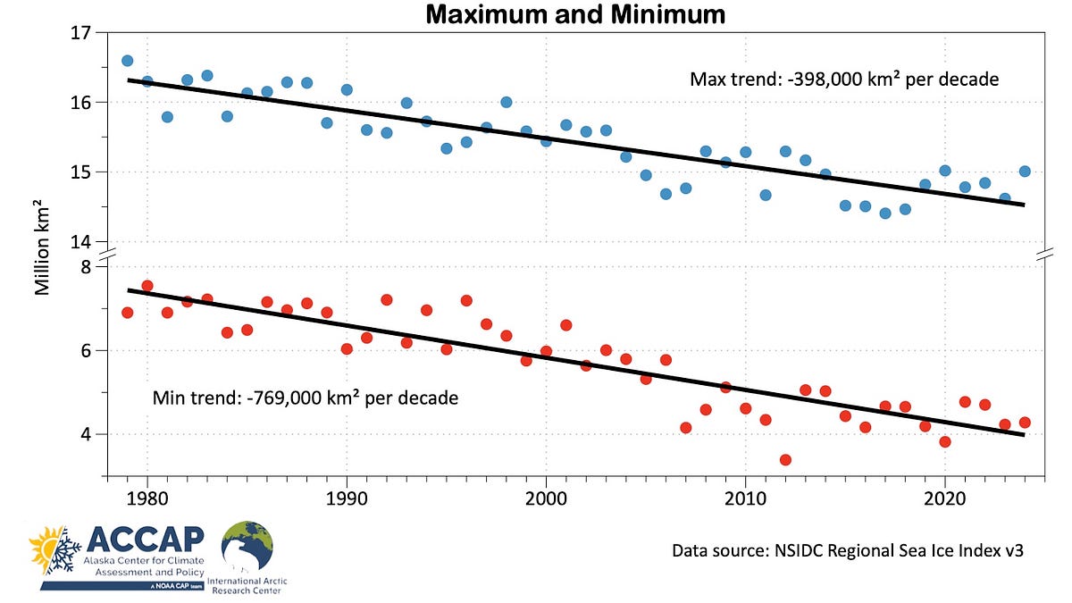 Seasonal sea ice extremes - by Rick Thoman