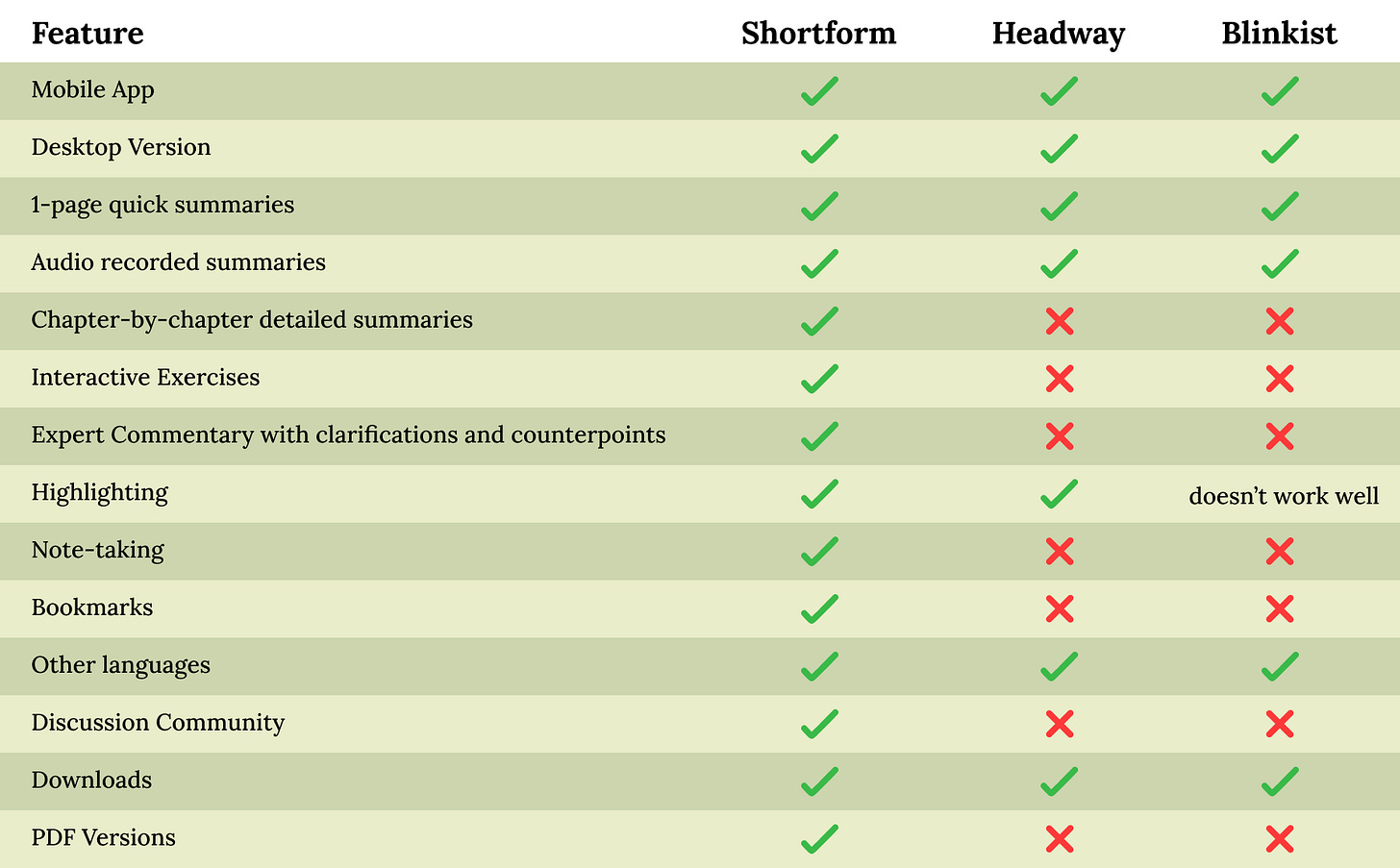 Shortform vs. Headway vs. Blinkist (Features Comparison)
