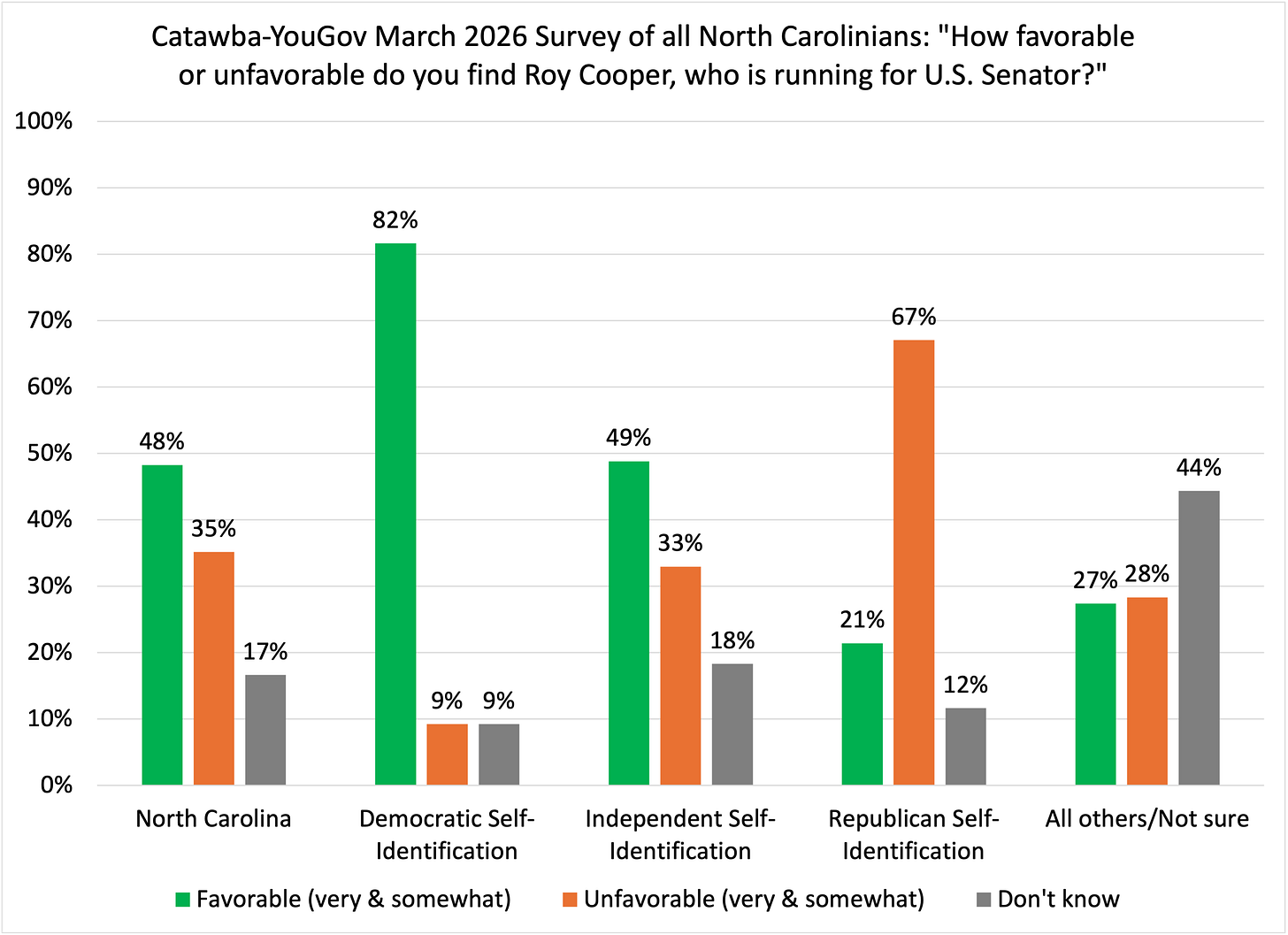 Bar chart showing favorability toward Roy Cooper in the North Carolina Senate race. Statewide, 48% view him favorably and 35% unfavorably. Democrats and independents see him positively, while Republicans view him negatively. Bar chart showing favorability toward Roy Cooper in the North Carolina Senate race. Statewide, 48% view him favorably and 35% unfavorably. Democrats and independents see him positively, while Republicans view him negatively.