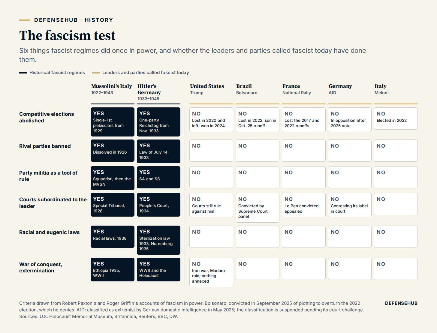 Table comparing Mussolini's Italy and Hitler's Germany with the United States under Trump, Brazil under Bolsonaro, France's National Rally, Germany's AfD and Italy under Meloni on six criteria: abolished elections, banned rival parties, party militia, courts subordinated to the leader, racial and eugenic laws, and war of conquest. The two historical regimes are marked yes on every criterion; the five present-day cases are marked no, with notes of fact for several, including the Iran war and the Maduro raid with nothing annexed.