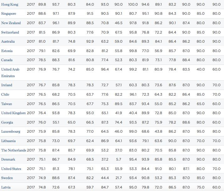 Best Places In The World For Entrepreneurs To Live