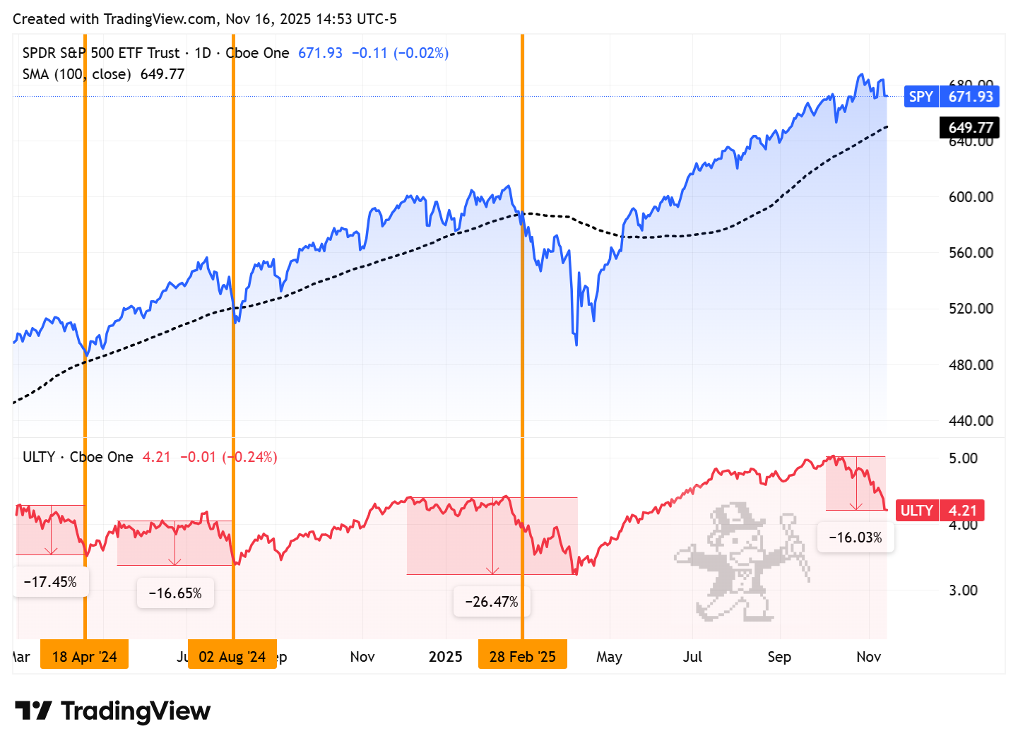 ULTY Retrospective: The Rise (and Fall) - ETF Delta
