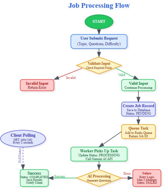 Distributed Background Job Processing System Day 26: Background Job Processing - The Silent Powerhouse Behind Every ...