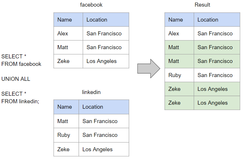 UNION vs UNION ALL in SQL | Atlassian UNION vs UNION ALL in SQL | Atlassian