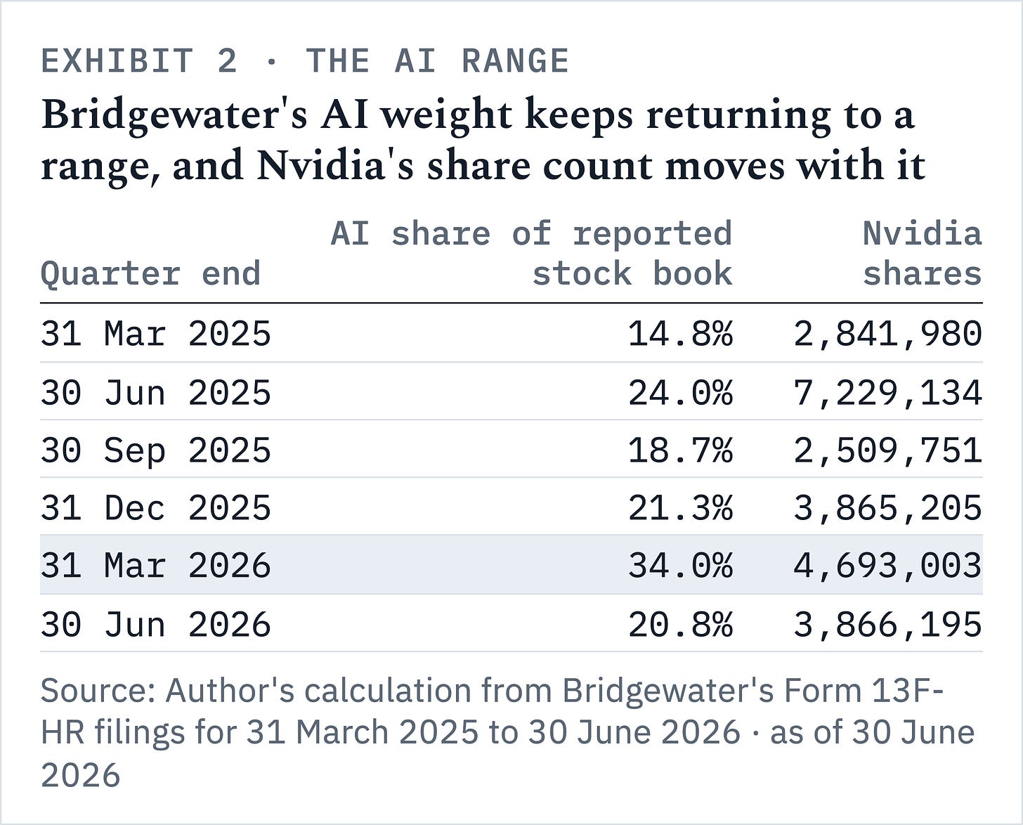 Bridgewater's AI weight kept returning to between 18.7% and 24.0% over six quarter ends, and its Nvidia share count rose and fell with it.