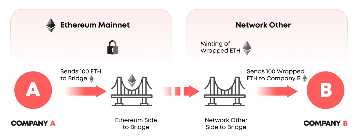 blockchain bridge
