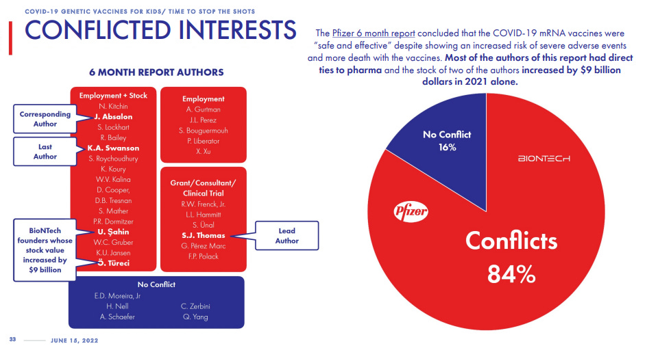 I CONFLICTED INTERESTS 
6 MONTH REPORT AUTHORS 
5. 
$9 
The concluded the COVID- 19 mRNA vaccines were 
and effective • despite on increazd risk of zvere events 
and more with the vaccines. Of the authors Of this report had direct 
ties to pharma and the stock of two of 'he authors increased by $9 
dollars in alone. 
NO 
a10NT*CH 
Conflicts 
84% 