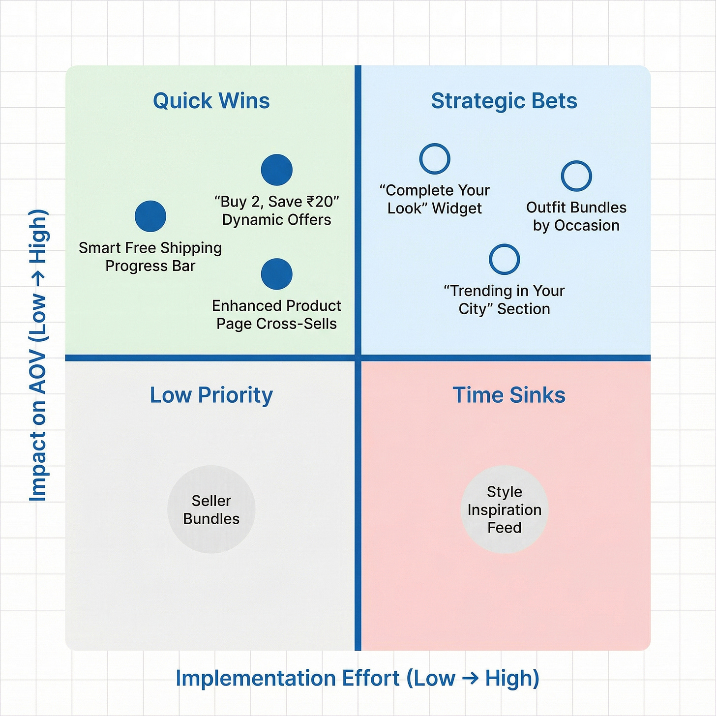 Impact-Effort Analysis | Improve Meesho AOV - by Crack PM Interview Impact-Effort Analysis | Improve Meesho AOV - by Crack PM Interview