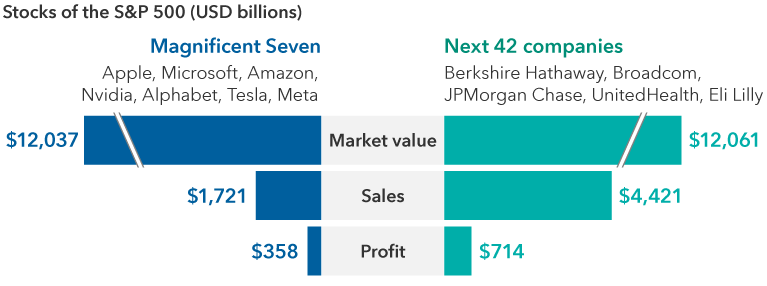 Magnificent Seven: What do you need to believe? | Capital Group